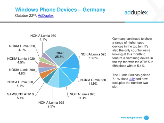 Windows Phone User Statsitiken Deutschland