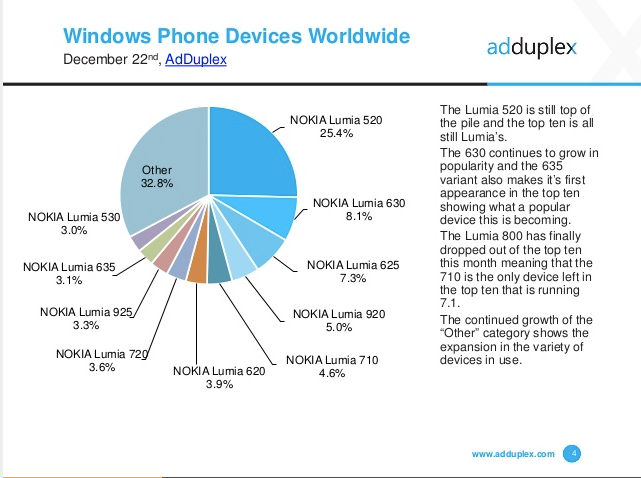 AdDuplex_Windows_Phone_Statistics_Report__December_2014 2