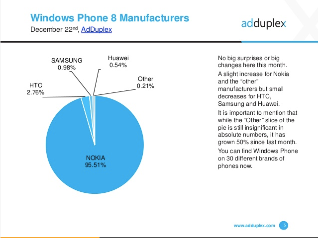 AdDuplex_Windows_Phone_Statistics_Report__December_2014