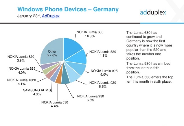 AdDuplex_Windows_Phone_Statistics__January__2015 2