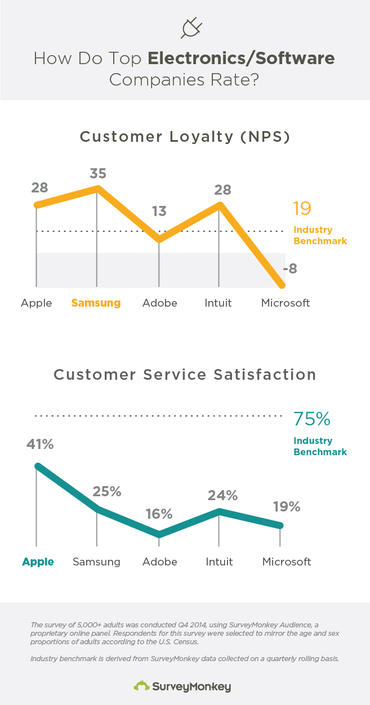 SurveyMonkey-Kundenbindung-Microsoft-Umfrage