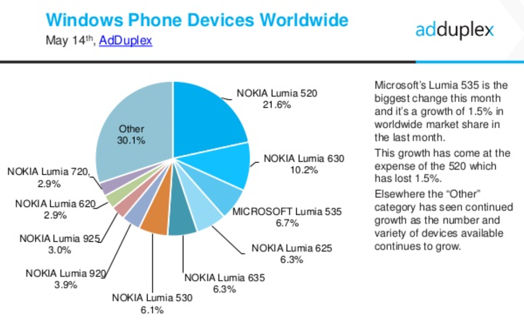 Adduplex Windows Phone Stats
