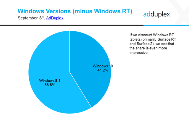 Adduplex Windows 10 App Nutzer ohne RT