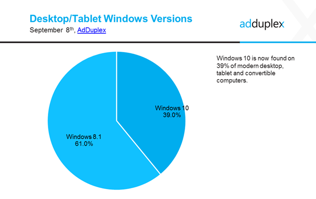 Adduplex Windows 10 App Nutzer