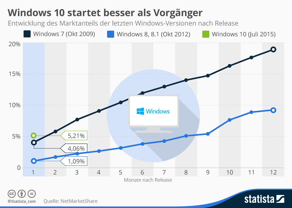 Windows 10 Marktanteile Start Vergleich