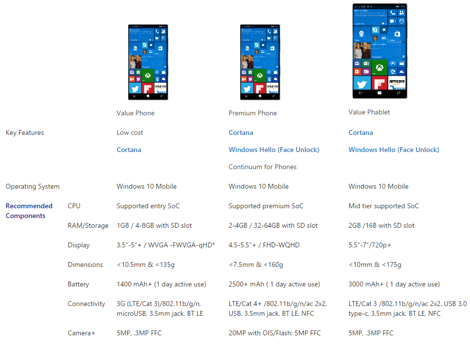 Windows 10 Mobile Phones Specs