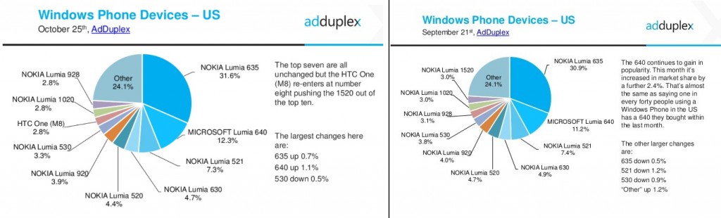 Windows Phones US Sept - Okt 15