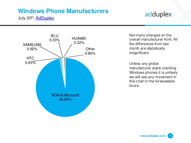 Adduplex-Windows-Phone-Hersteller