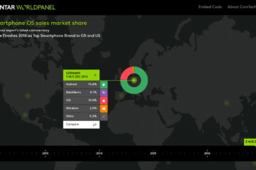 Kantar Smartphone OS Marktanteile Deutschland