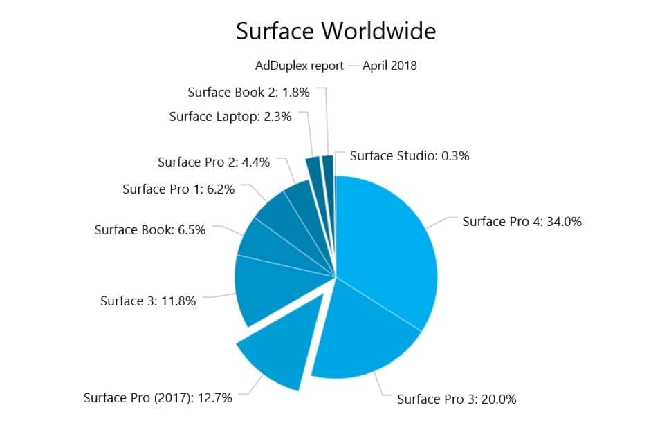 Surface April 2018 AdDuplex