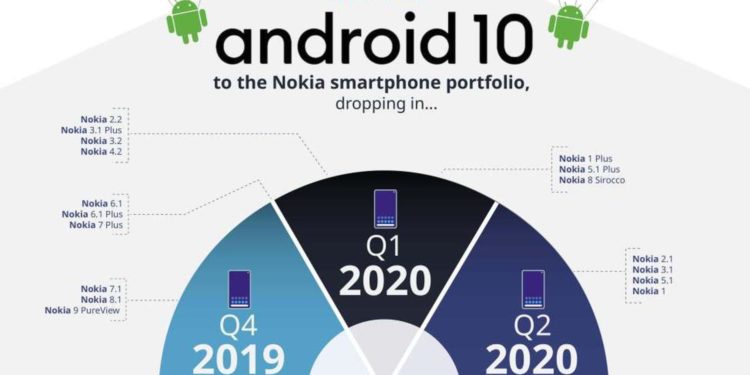 Android 10 Q für Nokia – Offizieller Fahrplan