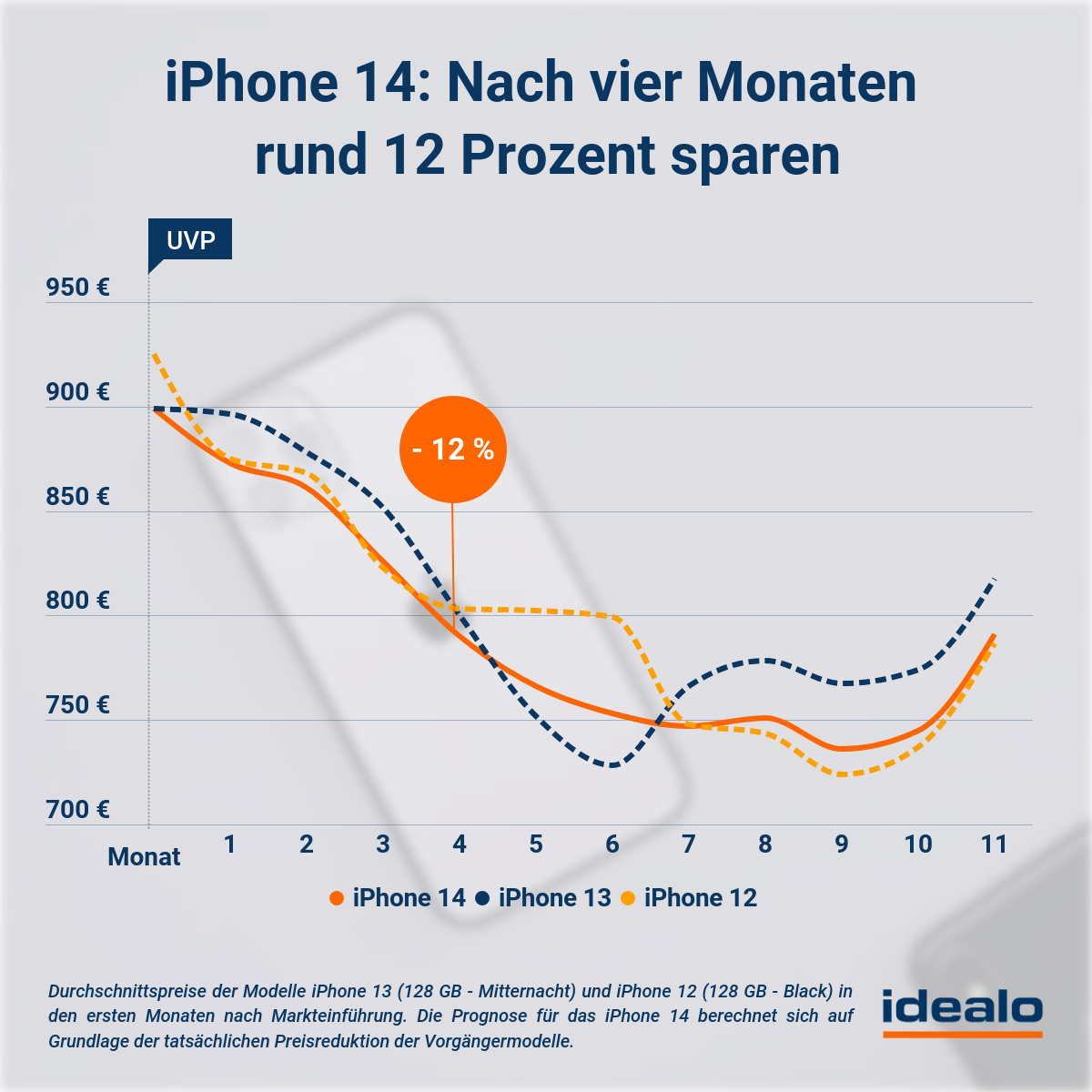 Iphone 14 | iPhone 14 Price Prediction: When is the Best Time to Buy? | apple iphone | iphone 14 preisprognose
