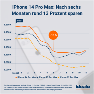 Iphone 14 | iPhone 14 Price Prediction: When is the Best Time to Buy? | apple iphone | iphone 14 pro max preisprognose