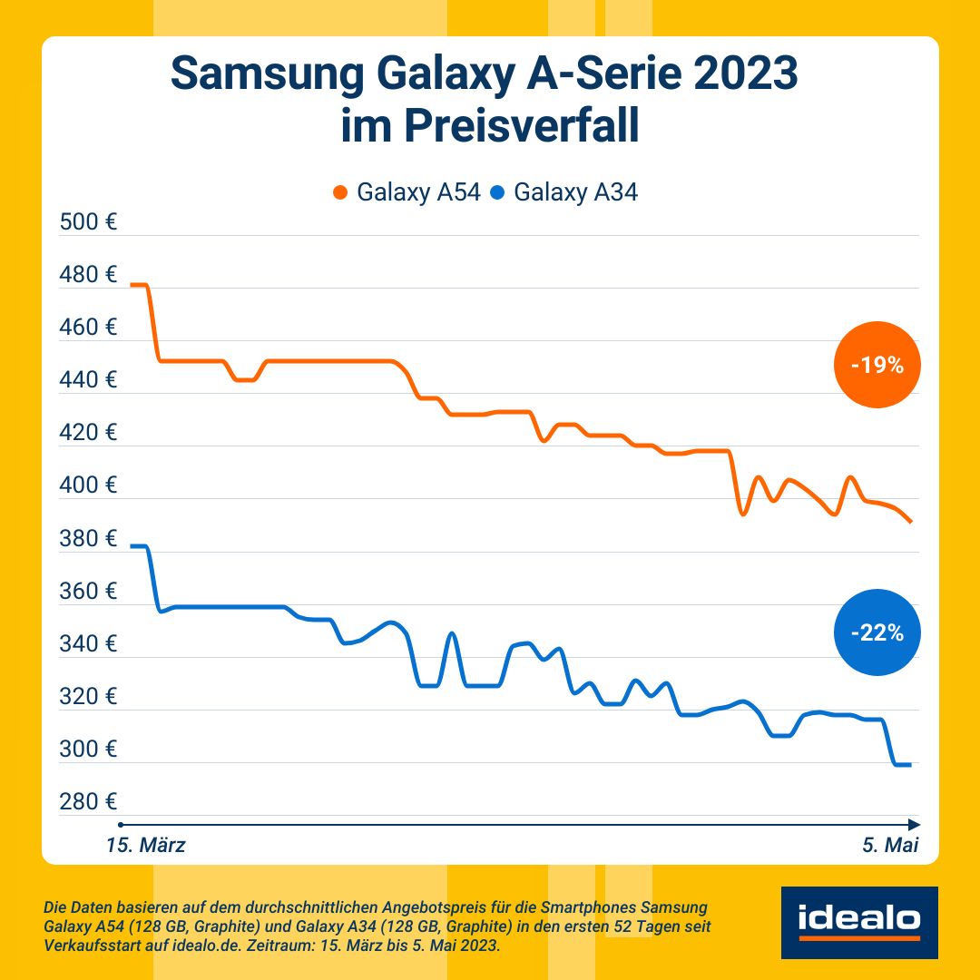 Samsung Galaxy A Preistrend