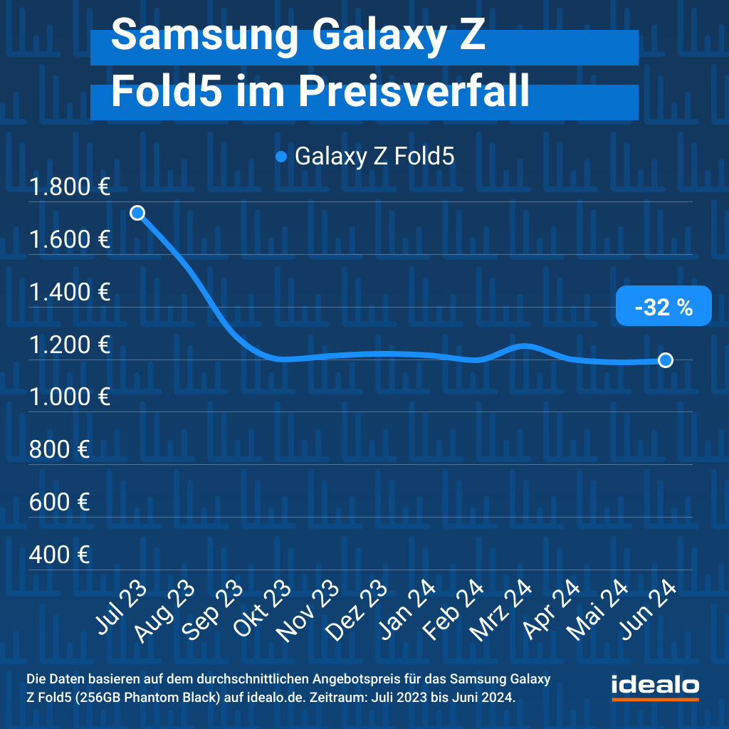 Galaxy Fold Preistrend