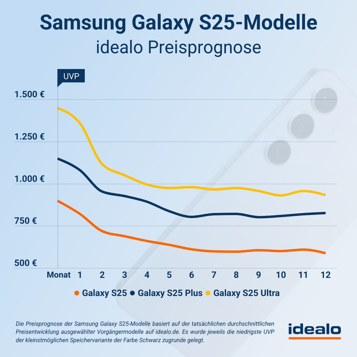 Samsung Galaxy S25 Preisprognose