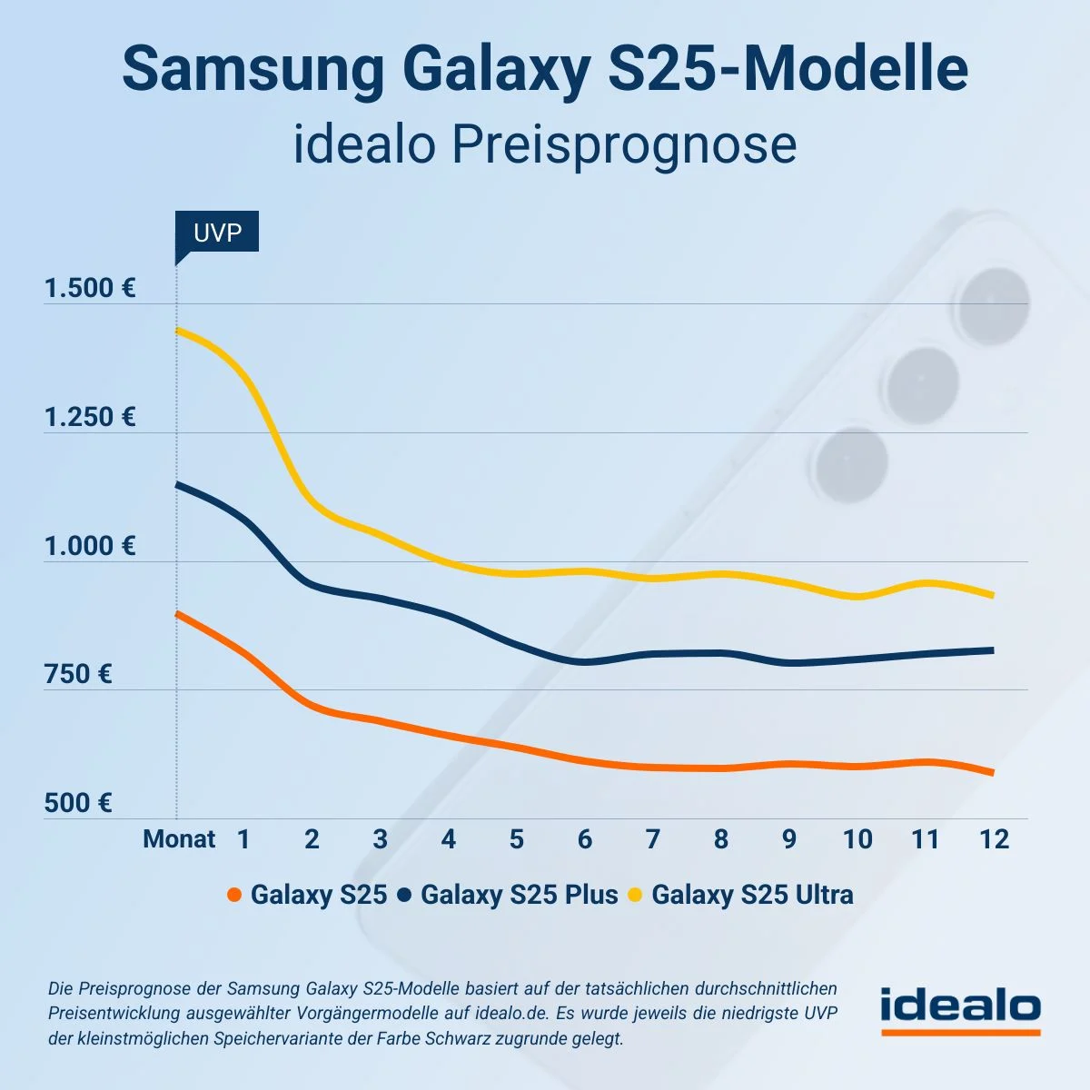 Samsung Galaxy S25 Preisprognose