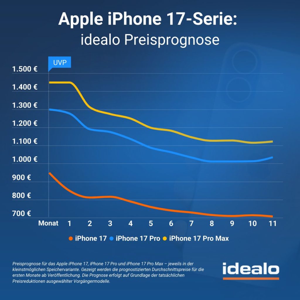 iPhone 17 idealo Preisprognose