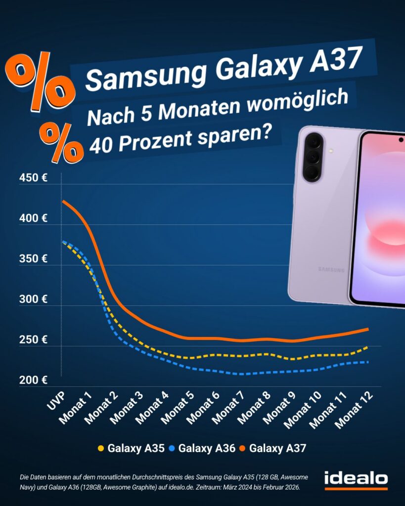Preisprognose Galaxy A37