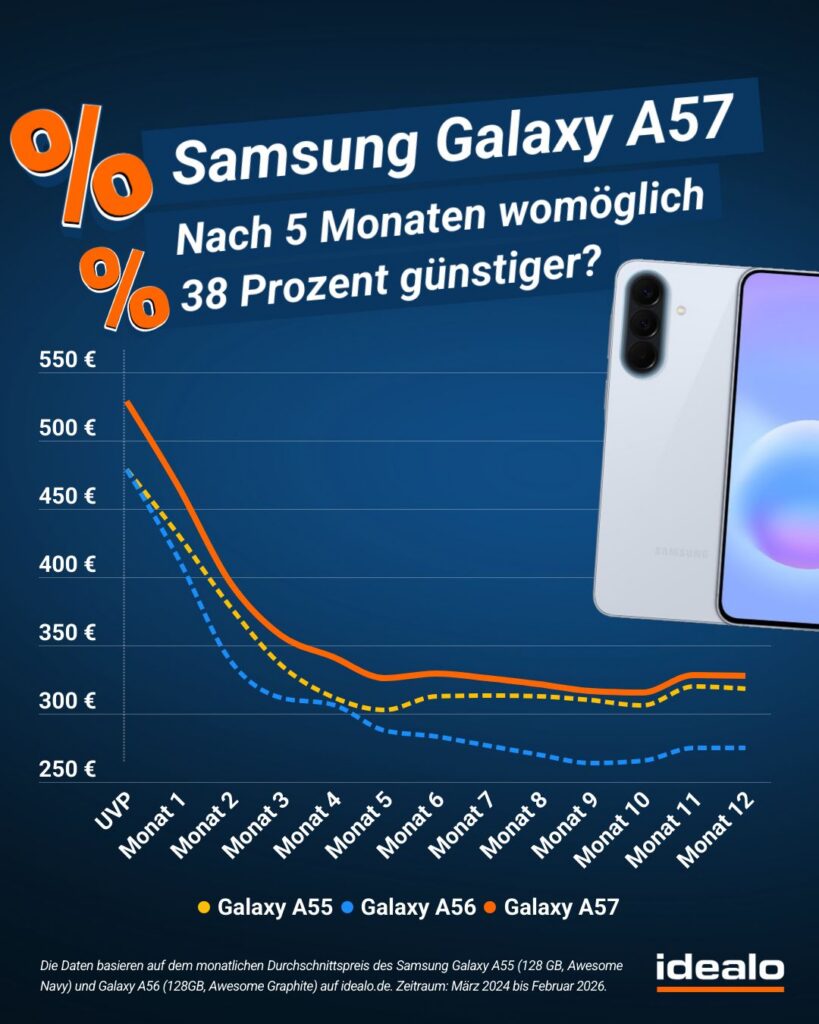 Galaxy A57 Preisprognose